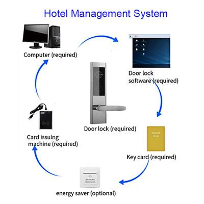 2 lata gwarancji kluczówka Hotelowe zamki elektroniczne z systemem oprogramowania Hotel Management
